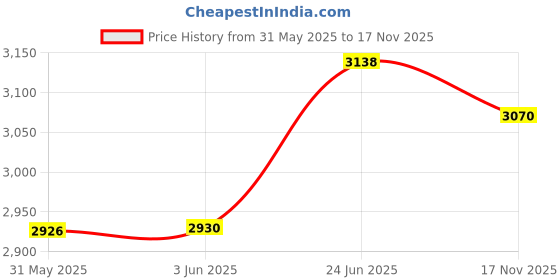 flipkart.com panda audio DOME TWEETER PA-10DT (PAIR) DOE TWEETER (PAIR) PA-10DT 60W RMS 8 ohms Tweeter Car Speaker panda audio Price History Graph from 31 May 2025 to 17 Nov 2025
