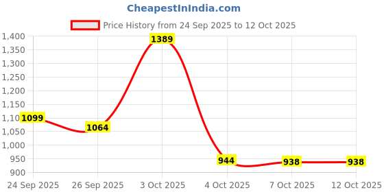 flipkart.com panda baby products Activity Walker With Parent Rod panda baby products Price History Graph from 24 Sep 2025 to 12 Oct 2025
