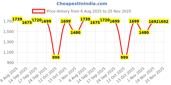 flipkart.com panda baby products Beetle Plus 01 Car Non Battery Operated Ride On panda baby products Price History Graph from 6 Aug 2025 to 25 Nov 2025