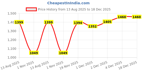 flipkart.com panda baby products Car Non Battery Operated Ride On panda baby products Price History Graph from 13 Aug 2025 to 18 Dec 2025