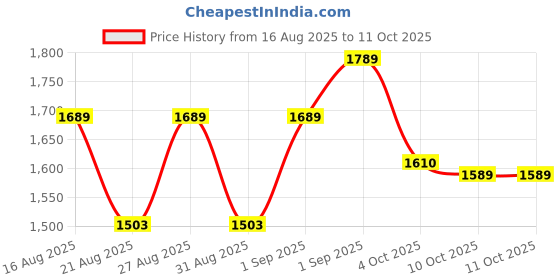 flipkart.com panda baby products Java Tricycle - Safe, Sturdy, And Stylish Ride-On Toy For Kids Java-2025 Tricycle panda baby products Price History Graph from 16 Aug 2025 to 11 Oct 2025