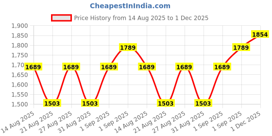 flipkart.com panda baby products Java Tricycle - Safe, Sturdy, And Stylish Ride-On Toy For Kids Java-2025 Tricycle panda baby products Price History Graph from 14 Aug 2025 to 1 Dec 2025