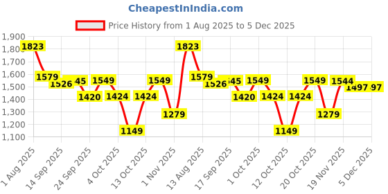 flipkart.com panda baby products Kids car With Music and Lights Car Non Battery Operated Ride On panda baby products Price History Graph from 1 Aug 2025 to 5 Dec 2025
