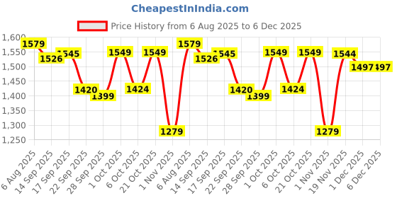 flipkart.com panda baby products Kids car With Music and Lights Car Non Battery Operated Ride On panda baby products Price History Graph from 6 Aug 2025 to 5 Dec 2025