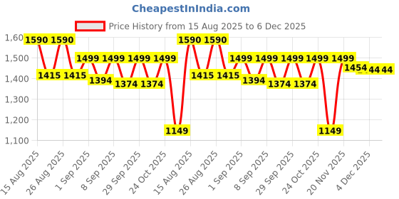 flipkart.com panda baby products Magic Swing Car for Kids Rideons & Wagons Non Battery Operated Ride On panda baby products Price History Graph from 15 Aug 2025 to 5 Dec 2025