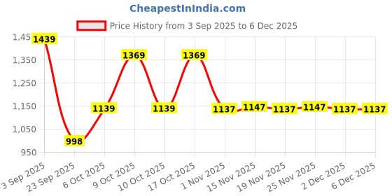 flipkart.com panda baby products Musical Activity Walker panda baby products Price History Graph from 3 Sep 2025 to 5 Dec 2025