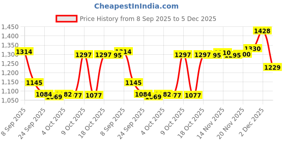 flipkart.com panda baby products Musical Activity Walker panda baby products Price History Graph from 8 Sep 2025 to 5 Dec 2025
