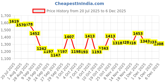 flipkart.com panda baby products Musical Activity Walker With Parent Rod panda baby products Price History Graph from 20 Jul 2025 to 4 Dec 2025