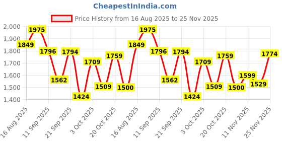 flipkart.com panda baby products Musical Activity Walker With Parent Rod panda baby products Price History Graph from 16 Aug 2025 to 25 Nov 2025
