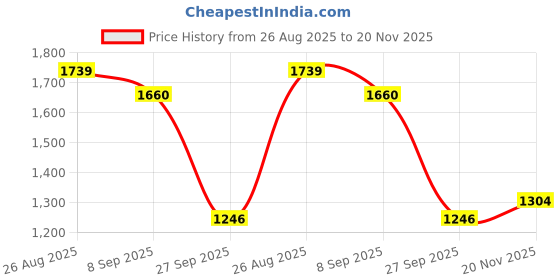 flipkart.com panda baby products Musical Activity Walker With Parent Rod panda baby products Price History Graph from 26 Aug 2025 to 20 Nov 2025