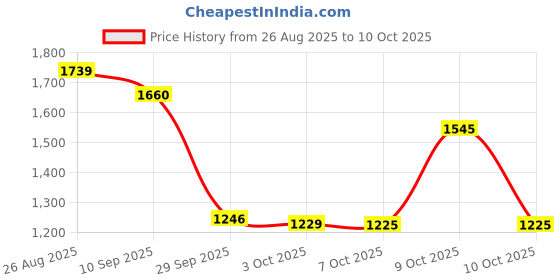flipkart.com panda baby products Musical Activity Walker With Parent Rod panda baby products Price History Graph from 26 Aug 2025 to 10 Oct 2025