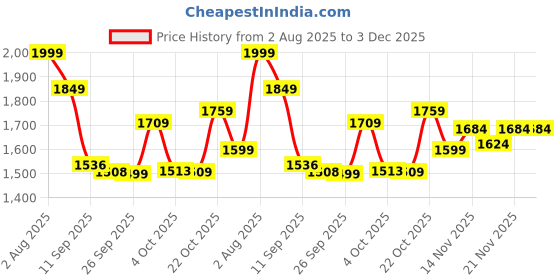 flipkart.com panda baby products Musical Activity Walker With Parent Rod panda baby products Price History Graph from 2 Aug 2025 to 3 Dec 2025