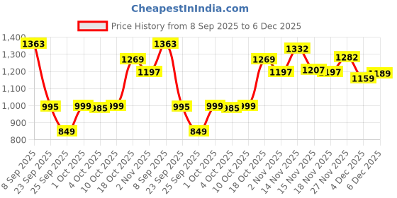 flipkart.com panda baby products Musical Activity Walker With Parent Rod panda baby products Price History Graph from 8 Sep 2025 to 4 Dec 2025
