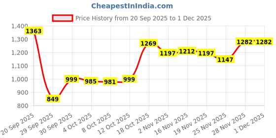 flipkart.com panda baby products Musical Activity Walker With Parent Rod panda baby products Price History Graph from 20 Sep 2025 to 1 Dec 2025