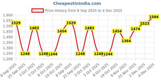 flipkart.com panda baby products Musical Activity Walker With Parent Rod panda baby products Price History Graph from 8 Sep 2025 to 4 Dec 2025