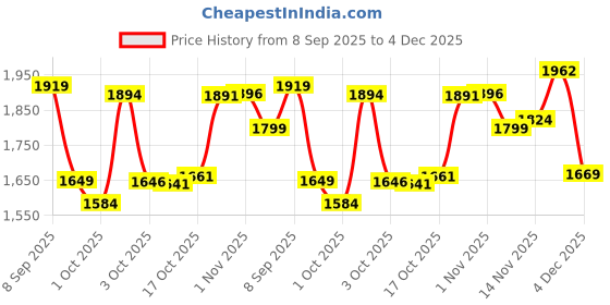 flipkart.com panda baby products Musical Activity Walker With Parent Rod panda baby products Price History Graph from 8 Sep 2025 to 4 Dec 2025
