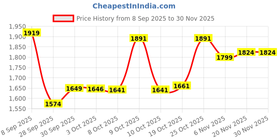 flipkart.com panda baby products Musical Activity Walker With Parent Rod panda baby products Price History Graph from 8 Sep 2025 to 30 Nov 2025