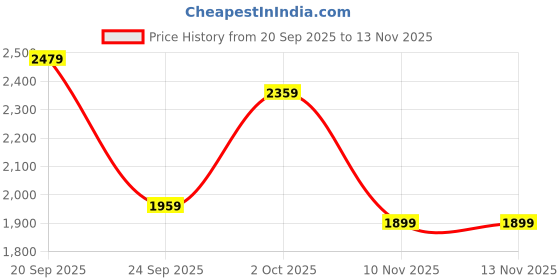 flipkart.com panda baby products Ntorque Tricycle With Backrest Premium N-TORQUE TRICYCLE Tricycle panda baby products Price History Graph from 20 Sep 2025 to 12 Nov 2025