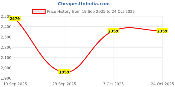 flipkart.com panda baby products Ntorque Tricycle With Backrest Premium N-TORQUE TRICYCLE Tricycle panda baby products Price History Graph from 19 Sep 2025 to 24 Oct 2025