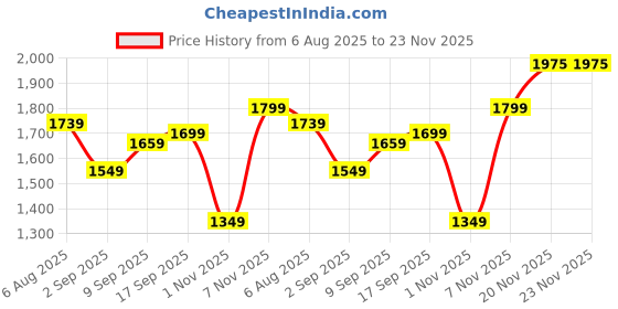flipkart.com panda baby products Ride-On Jeep for Kids with Music & Horn Steering with Back Support seat Car Non Battery Operated Ride On panda baby products Price History Graph from 6 Aug 2025 to 23 Nov 2025