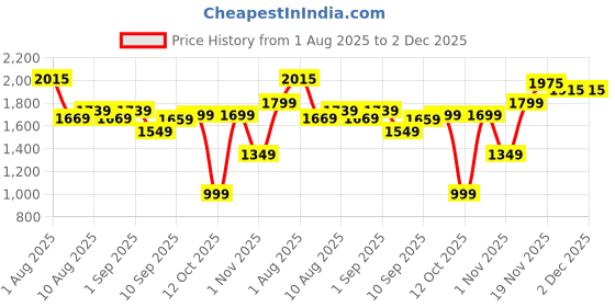 flipkart.com panda baby products Ride-On Jeep for Kids with Music & Horn Steering with Back Support seat Car Non Battery Operated Ride On panda baby products Price History Graph from 1 Aug 2025 to 2 Dec 2025