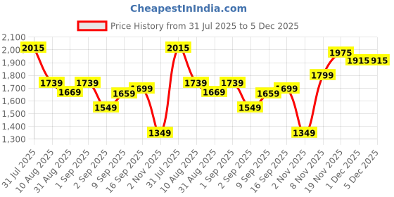 flipkart.com panda baby products Ride-On Jeep for Kids with Music & Horn Steering with Back Support seat Car Non Battery Operated Ride On panda baby products Price History Graph from 31 Jul 2025 to 5 Dec 2025