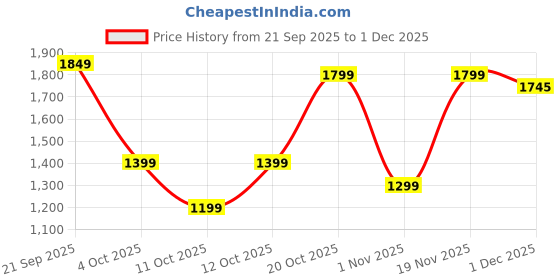 flipkart.com panda baby products Speedy Ride on Jeep for Kids with Music & Light Car Non Battery Operated Ride On panda baby products Price History Graph from 21 Sep 2025 to 1 Dec 2025