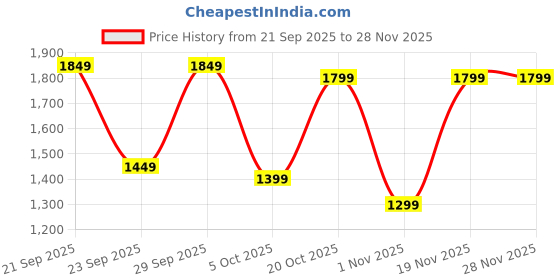 flipkart.com panda baby products Speedy Ride on Jeep for Kids with Music & Light Car Non Battery Operated Ride On panda baby products Price History Graph from 21 Sep 2025 to 28 Nov 2025