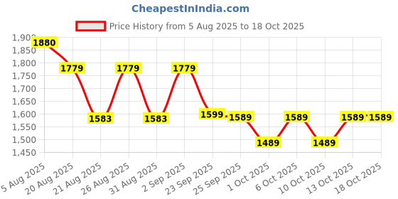 flipkart.com panda baby products Swing Car Chopper for Kids with Music & Horn Steering Light Rideons & Wagons Non Battery Operated Ride On panda baby products Price History Graph from 5 Aug 2025 to 18 Oct 2025