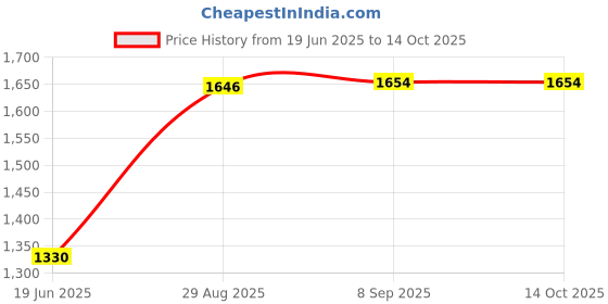 flipkart.com panda Baby Walker Red White & Musical panda Price History Graph from 19 Jun 2025 to 14 Oct 2025