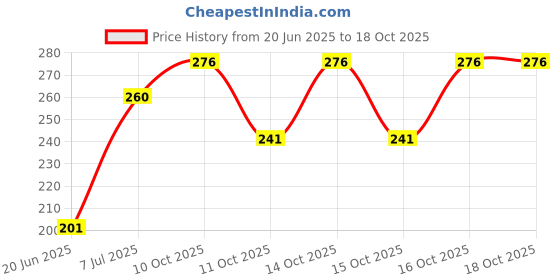 flipkart.com twolover Panda Bamboo soft toys for Baby, kids playing teddy bear - 18 cm twolover Price History Graph from 20 Jun 2025 to 18 Oct 2025
