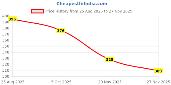 flipkart.com athravtoys Panda Bamboo soft toys for Baby, teddy bear - 12 inch athravtoys Price History Graph from 25 Aug 2025 to 27 Nov 2025