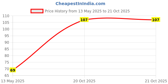 flipkart.com panda bear Striped Women Multicolor Hotpants panda bear Price History Graph from 13 May 2025 to 20 Oct 2025