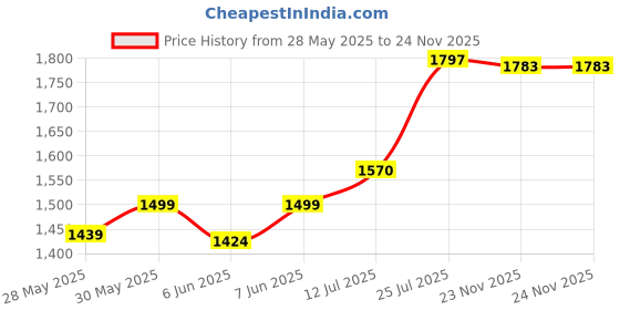 flipkart.com panda black and white Rideons & Wagons Non Battery Operated Ride On panda Price History Graph from 28 May 2025 to 24 Nov 2025