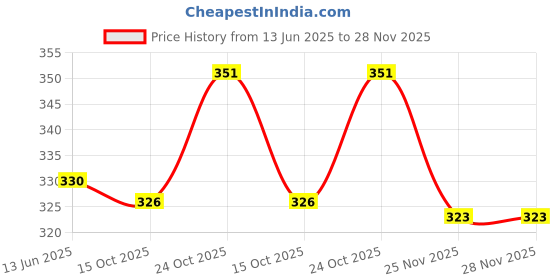 flipkart.com smartcraft Panda Busy Board -7 Activities Wooden Teaching Clock Board Toys For Kids smartcraft Price History Graph from 13 Jun 2025 to 28 Nov 2025