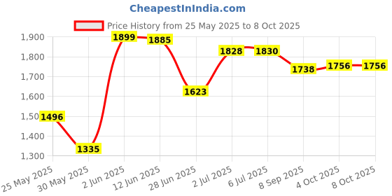 flipkart.com panda Car Non Battery Operated Ride On panda Price History Graph from 25 May 2025 to 6 Oct 2025