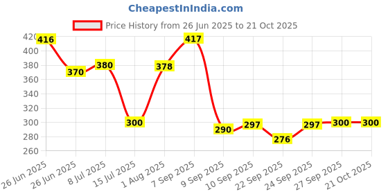 flipkart.com pride store Panda Ceramic Coffee Milk Tea Beverages mug Cup Ceramic Coffee Mug pride store Price History Graph from 26 Jun 2025 to 21 Oct 2025