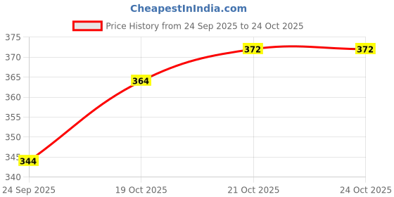 flipkart.com indikonb Panda Charms for DIY Jewelry & Craft, 50 Pcs Multicolor indikonb Price History Graph from 24 Sep 2025 to 23 Oct 2025