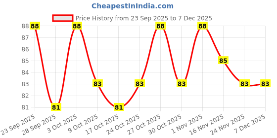 flipkart.com panda Cool Magnetic Aloevera Gel Eyemask (Pack of 2) Aloevera Relaxing Stress Free Eye mask for eye relaxation Dark Circle Removal panda Price History Graph from 23 Sep 2025 to 7 Dec 2025
