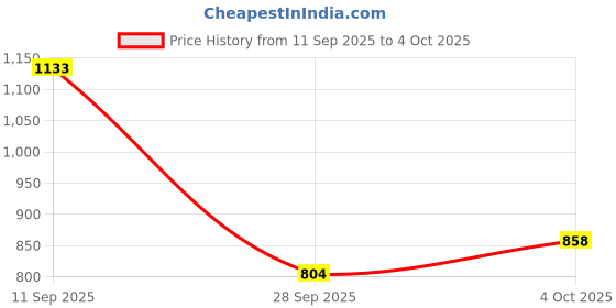 flipkart.com panda creation 2-in-1 Walker panda creation Price History Graph from 11 Sep 2025 to 4 Oct 2025