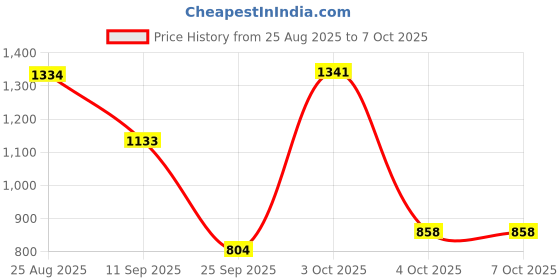 flipkart.com panda creation 2-in-1 Walker panda creation Price History Graph from 25 Aug 2025 to 4 Oct 2025