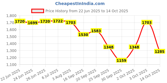 flipkart.com panda creation Activity Walker panda creation Price History Graph from 22 Jun 2025 to 14 Oct 2025