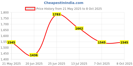 flipkart.com panda creation Activity Walker With Parent Rod panda creation Price History Graph from 21 May 2025 to 7 Oct 2025