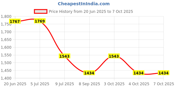flipkart.com panda creation Activity Walker With Parent Rod panda creation Price History Graph from 20 Jun 2025 to 6 Oct 2025