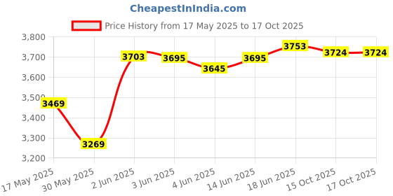 flipkart.com panda creation Battery Operated Foot Accelerator Kids Ride on Car with Footrest & Lights Music panda creation Price History Graph from 17 May 2025 to 16 Oct 2025