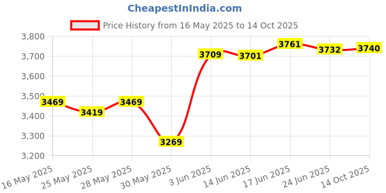 flipkart.com panda creation Battery Operated Foot Accelerator Kids Ride on Car with Footrest & Lights Music panda creation Price History Graph from 16 May 2025 to 14 Oct 2025