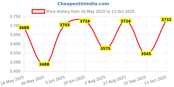 flipkart.com panda creation Battery Operated Foot Accelerator Kids Ride on Car with Footrest & Lights Music panda creation Price History Graph from 16 May 2025 to 13 Oct 2025