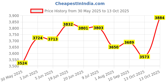 flipkart.com panda creation Battery Operated Musical Ride on Car for 3 to 8 Year Kids with Foot Accelerator Backrest & Music Button Tricycle panda creation Price History Graph from 30 May 2025 to 13 Oct 2025