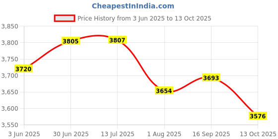 flipkart.com panda creation Battery Operated Musical Ride on Car for 3 to 8 Year Kids with Foot Accelerator Backrest & Music Button Tricycle panda creation Price History Graph from 3 Jun 2025 to 13 Oct 2025