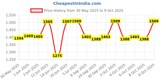 flipkart.com panda creation Black & White Car panda creation Price History Graph from 30 May 2025 to 9 Oct 2025